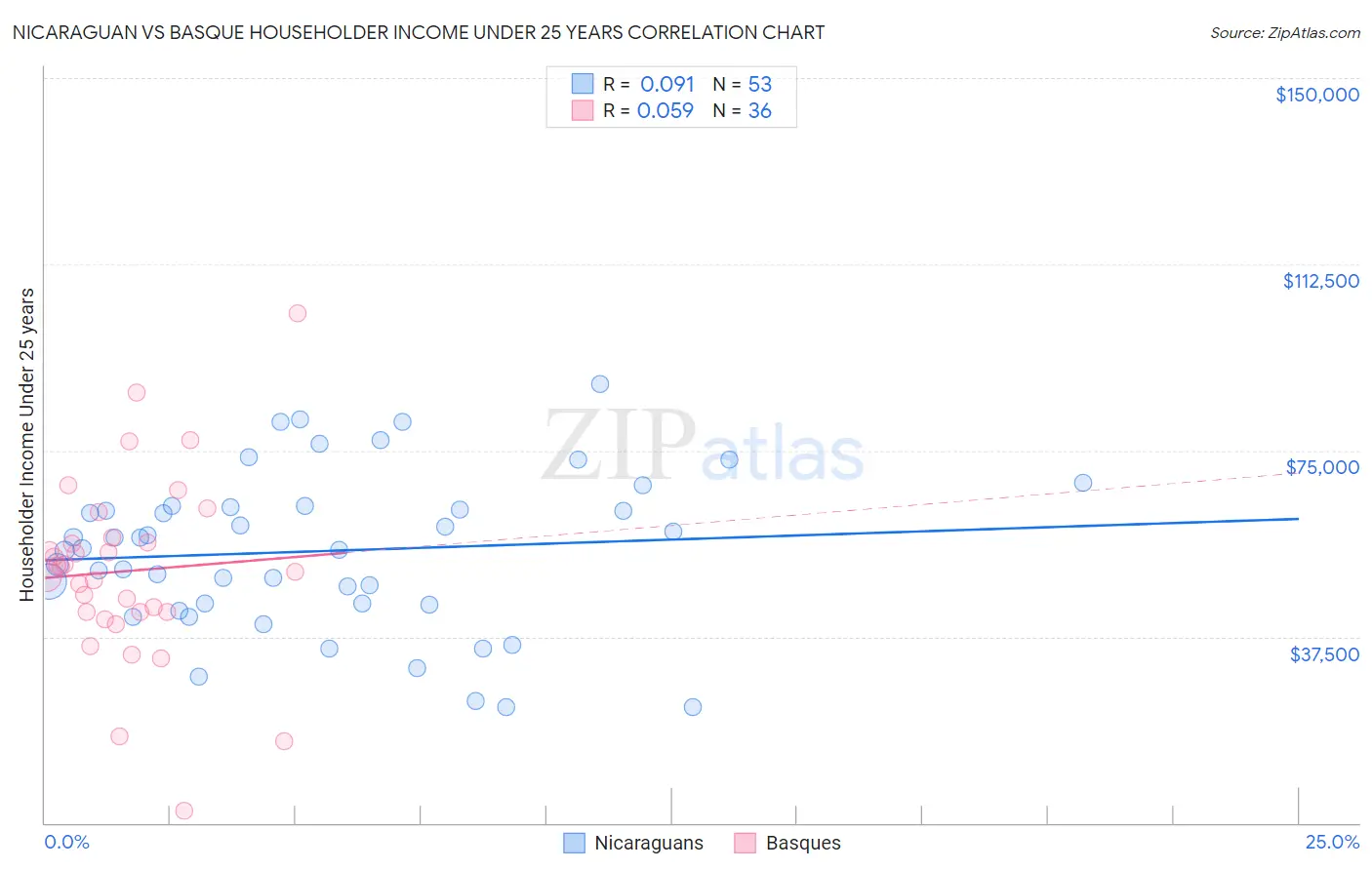 Nicaraguan vs Basque Householder Income Under 25 years