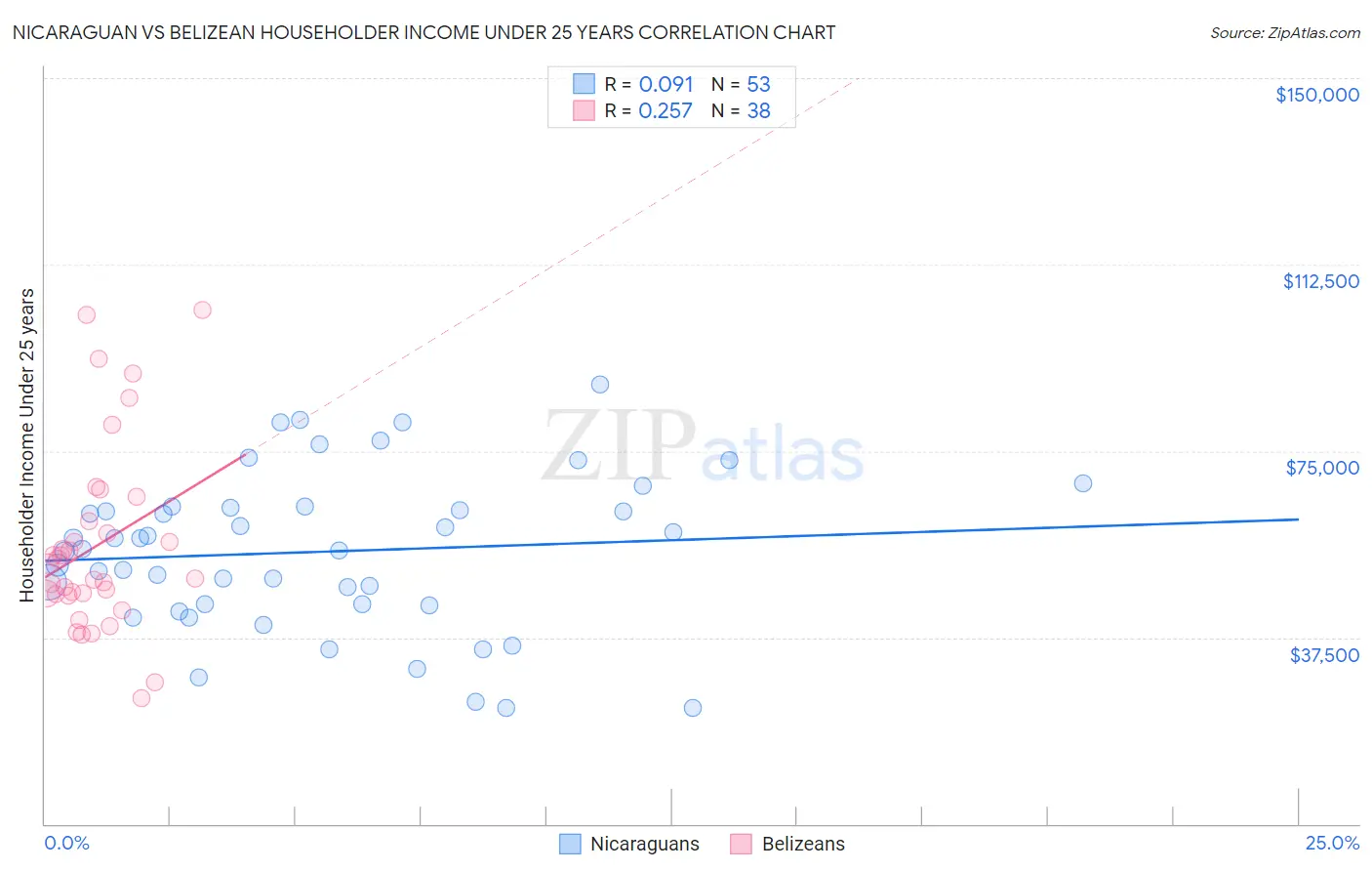Nicaraguan vs Belizean Householder Income Under 25 years