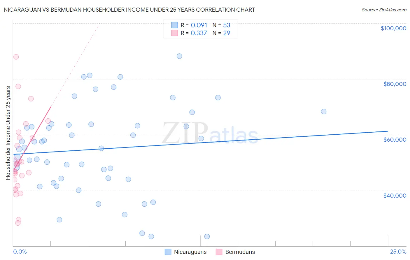 Nicaraguan vs Bermudan Householder Income Under 25 years