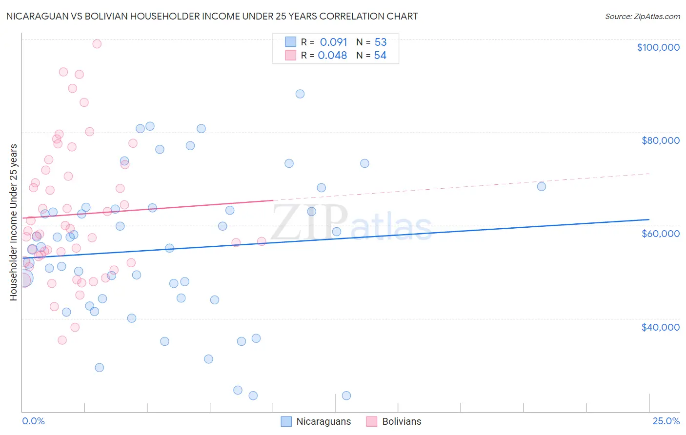 Nicaraguan vs Bolivian Householder Income Under 25 years