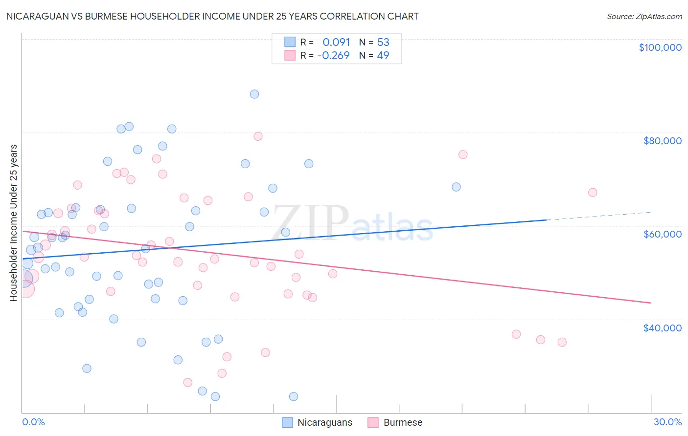 Nicaraguan vs Burmese Householder Income Under 25 years