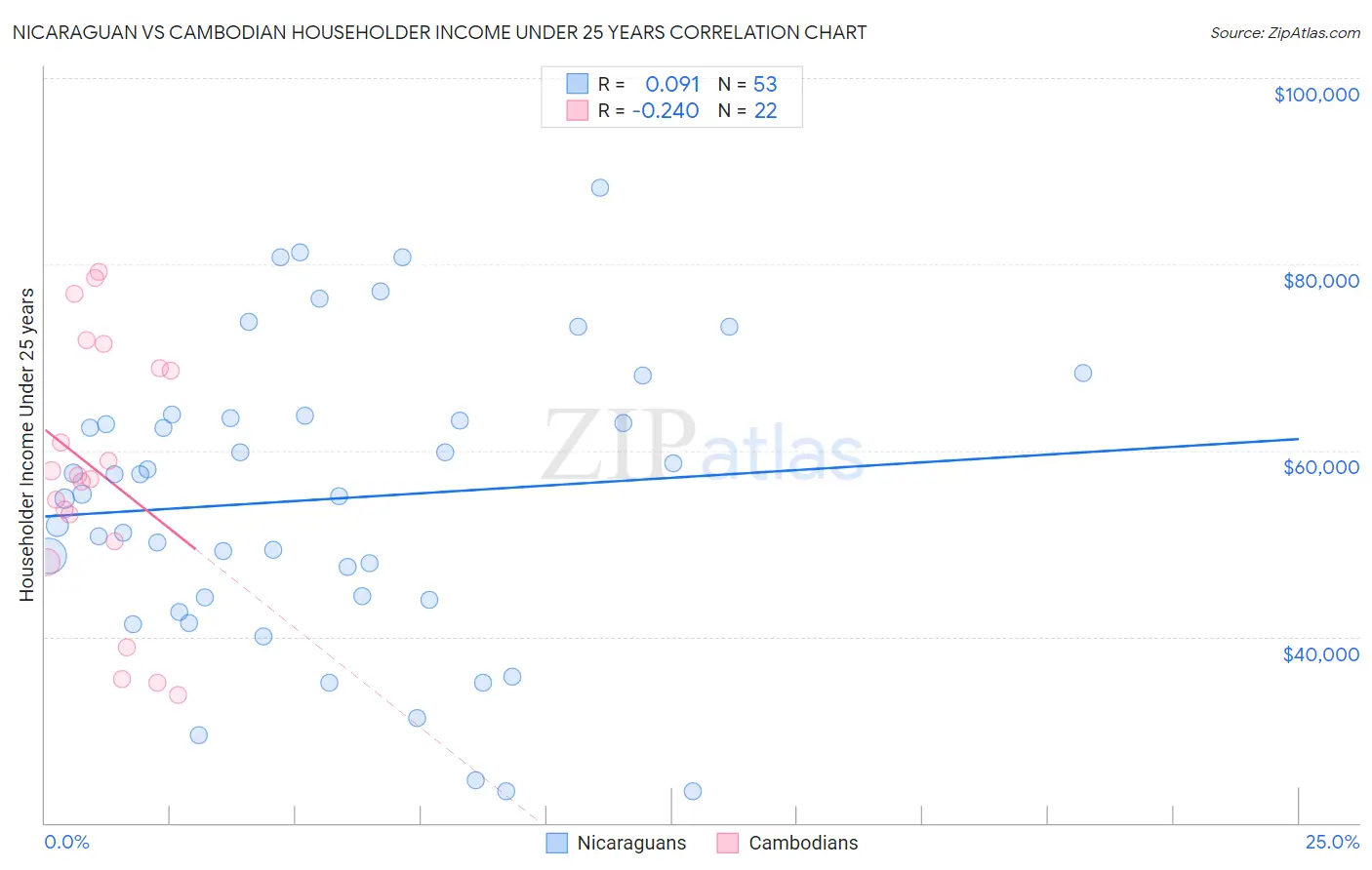 Nicaraguan vs Cambodian Householder Income Under 25 years