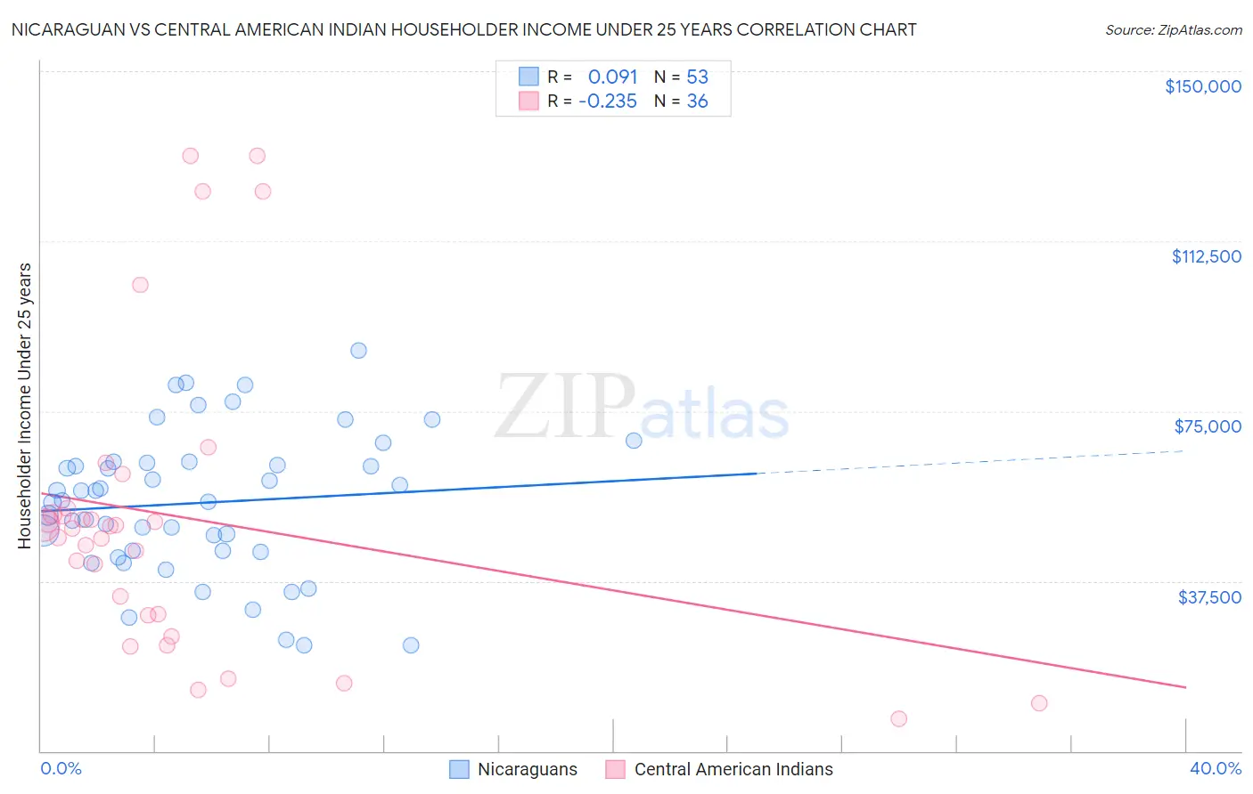 Nicaraguan vs Central American Indian Householder Income Under 25 years