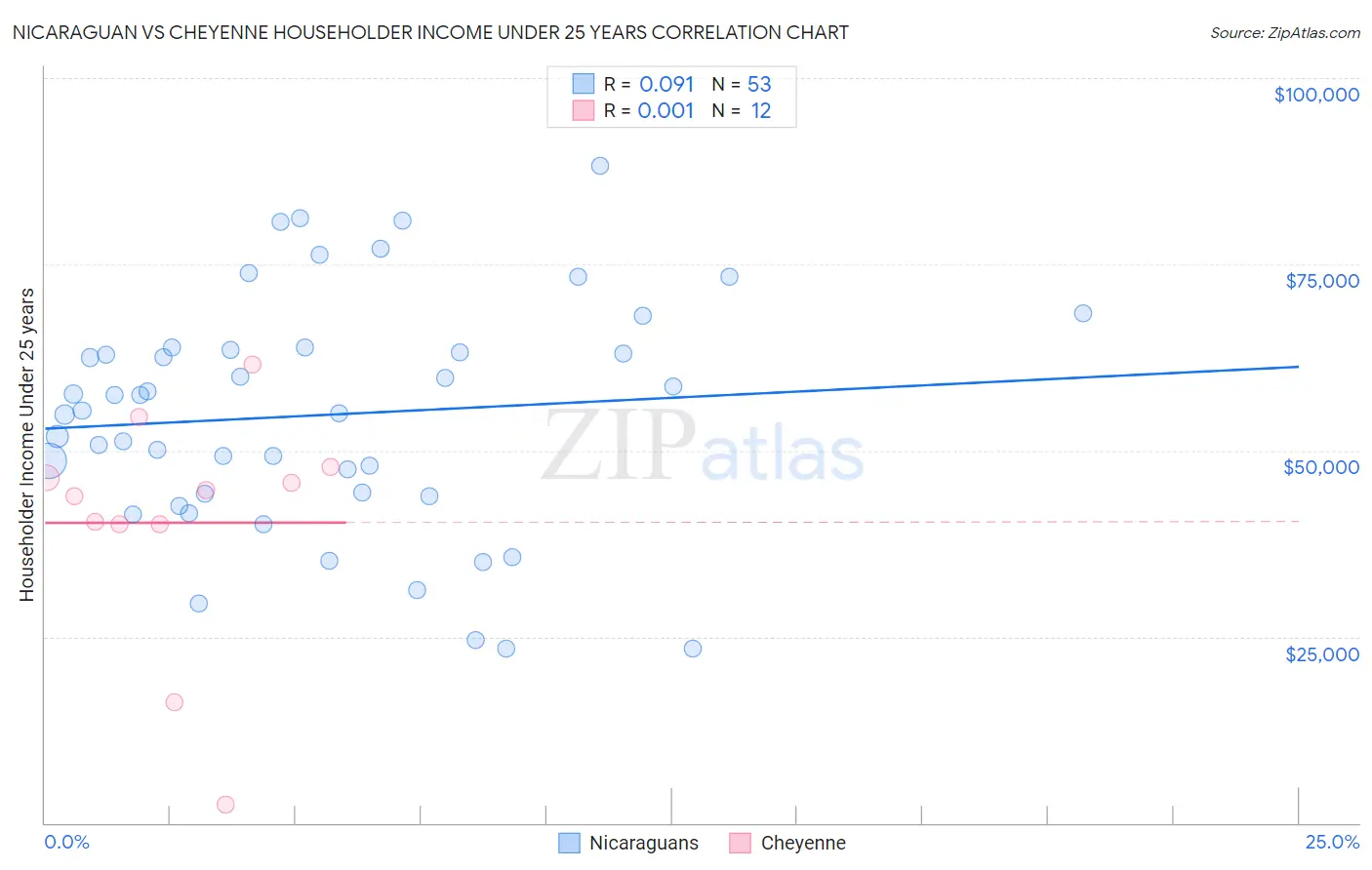 Nicaraguan vs Cheyenne Householder Income Under 25 years