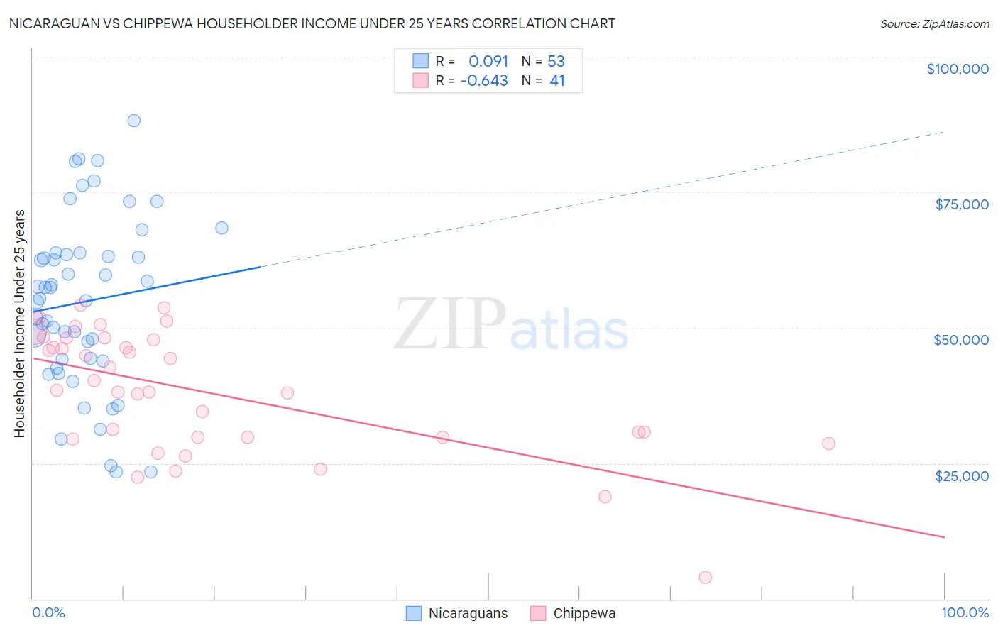 Nicaraguan vs Chippewa Householder Income Under 25 years