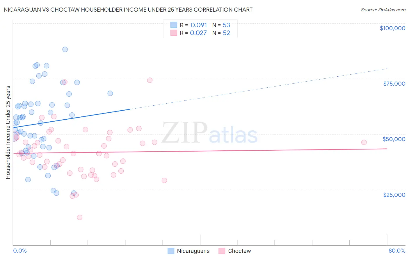 Nicaraguan vs Choctaw Householder Income Under 25 years