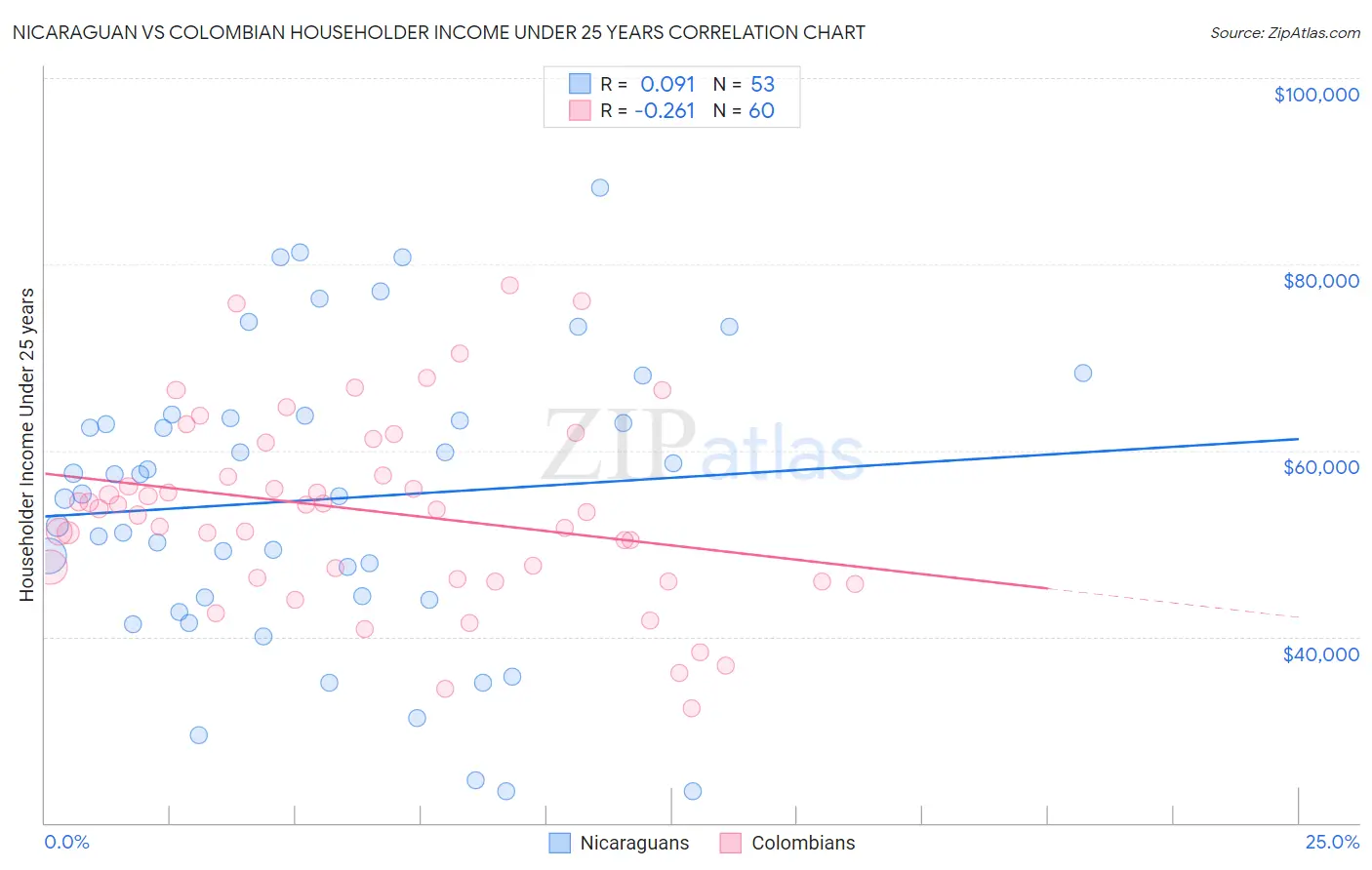 Nicaraguan vs Colombian Householder Income Under 25 years