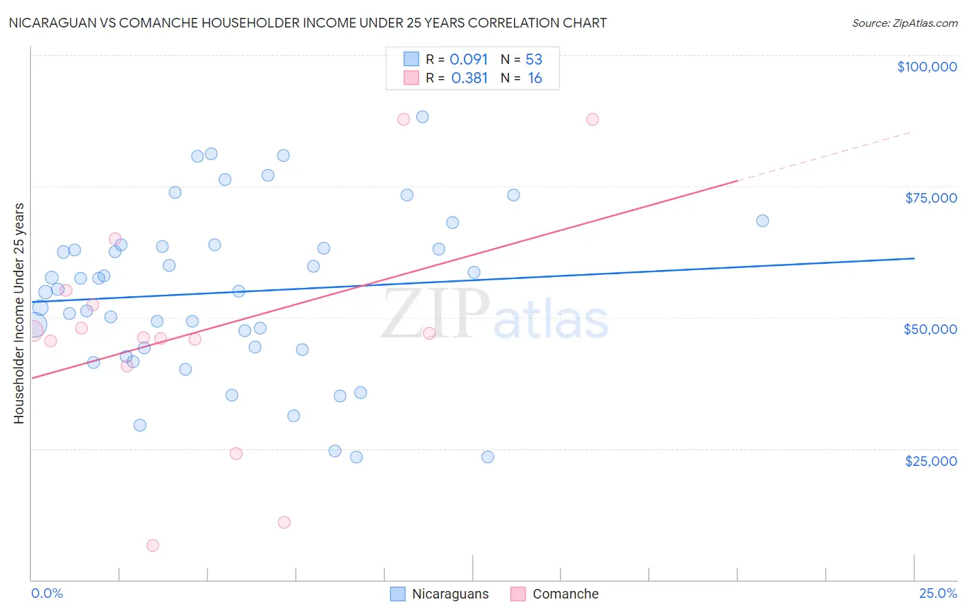 Nicaraguan vs Comanche Householder Income Under 25 years