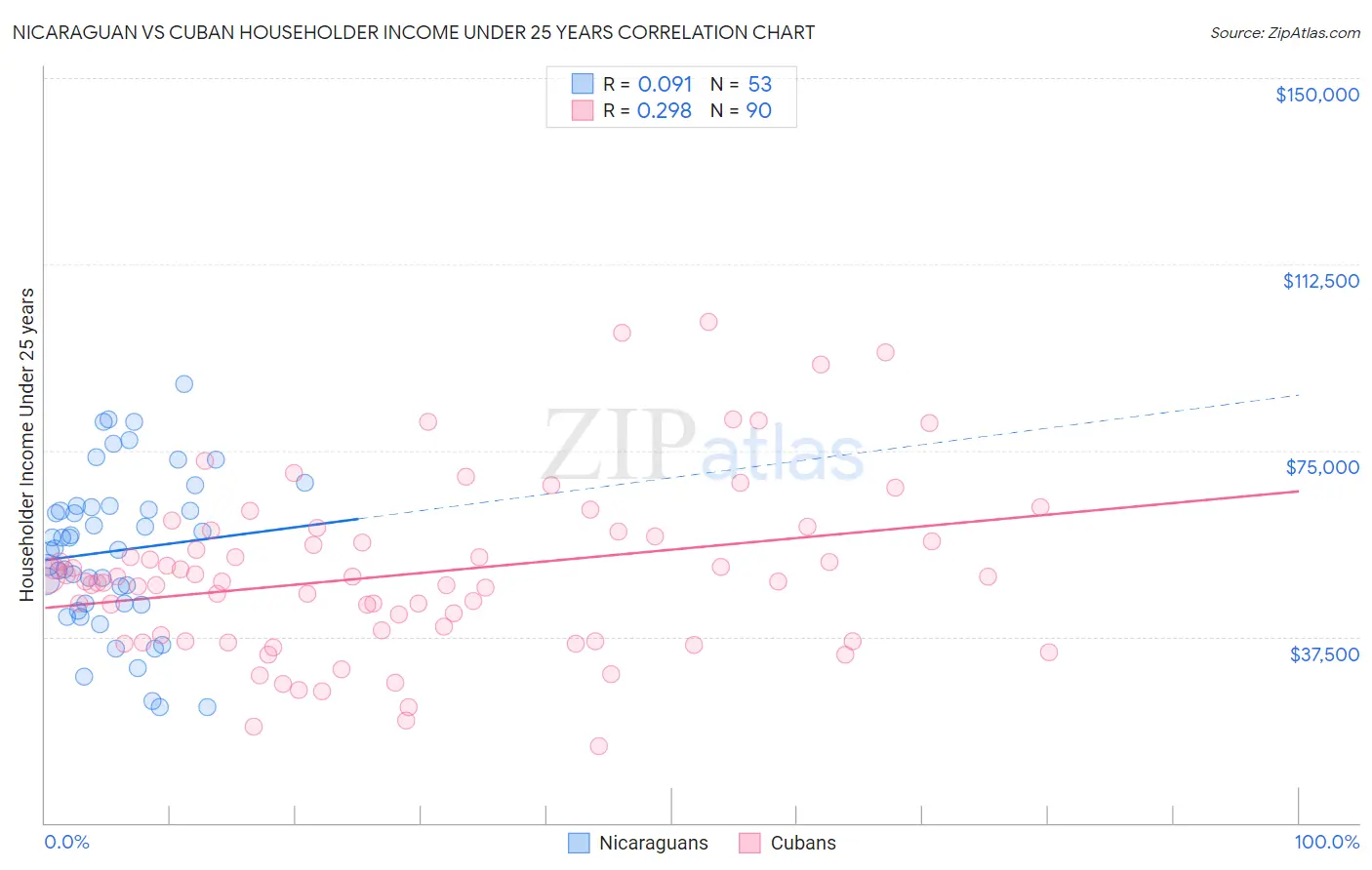 Nicaraguan vs Cuban Householder Income Under 25 years