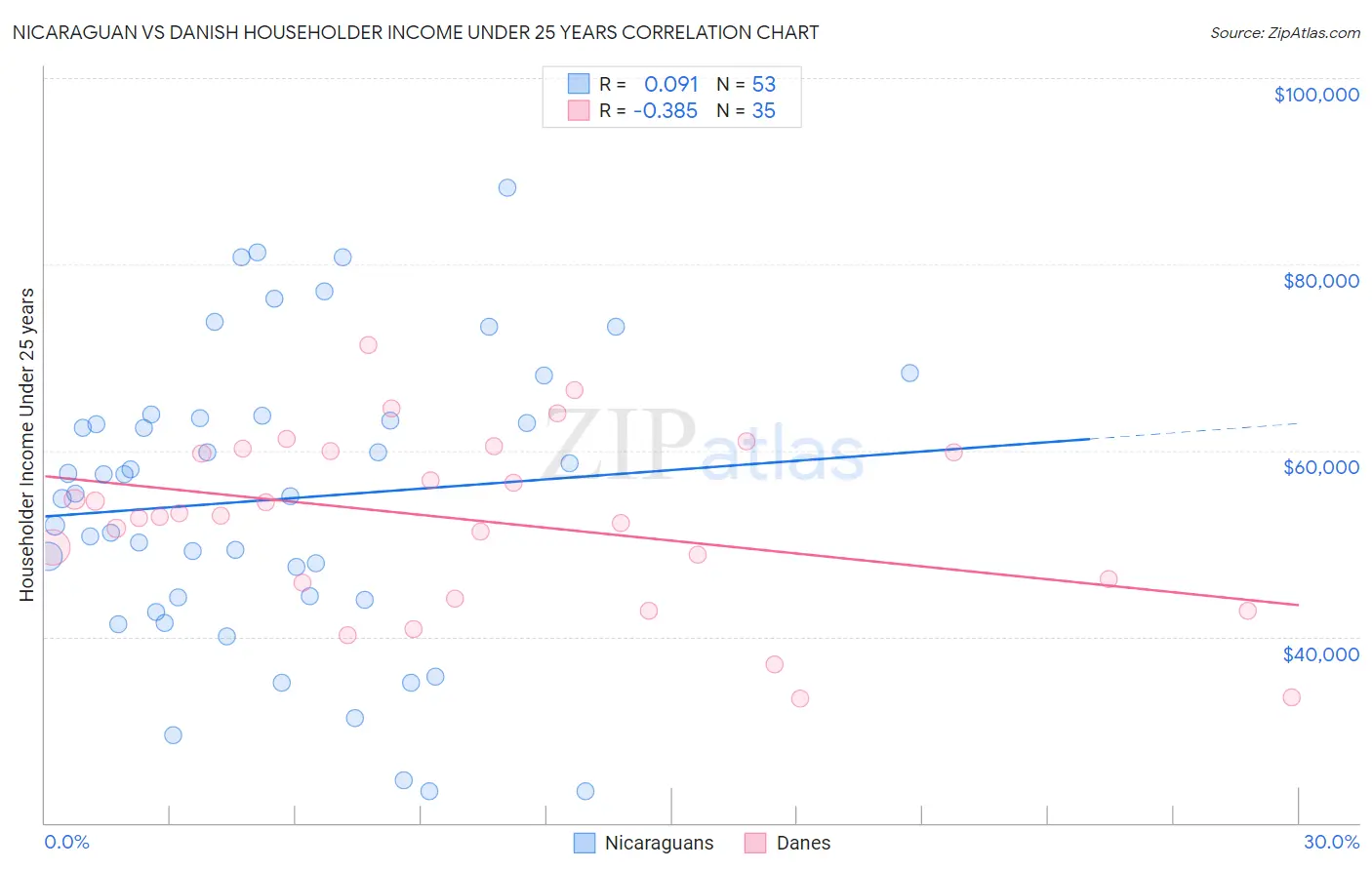 Nicaraguan vs Danish Householder Income Under 25 years