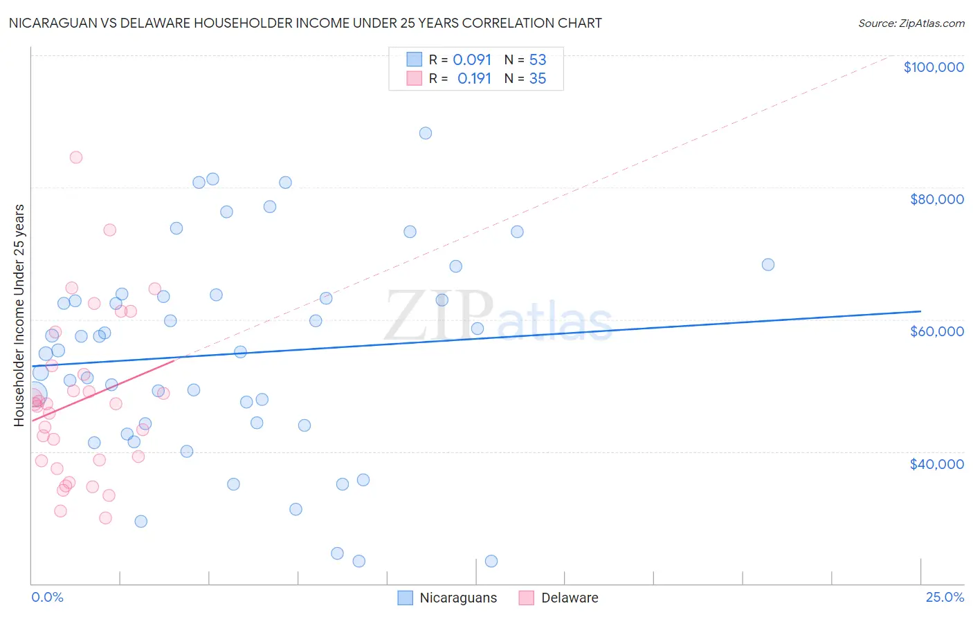 Nicaraguan vs Delaware Householder Income Under 25 years