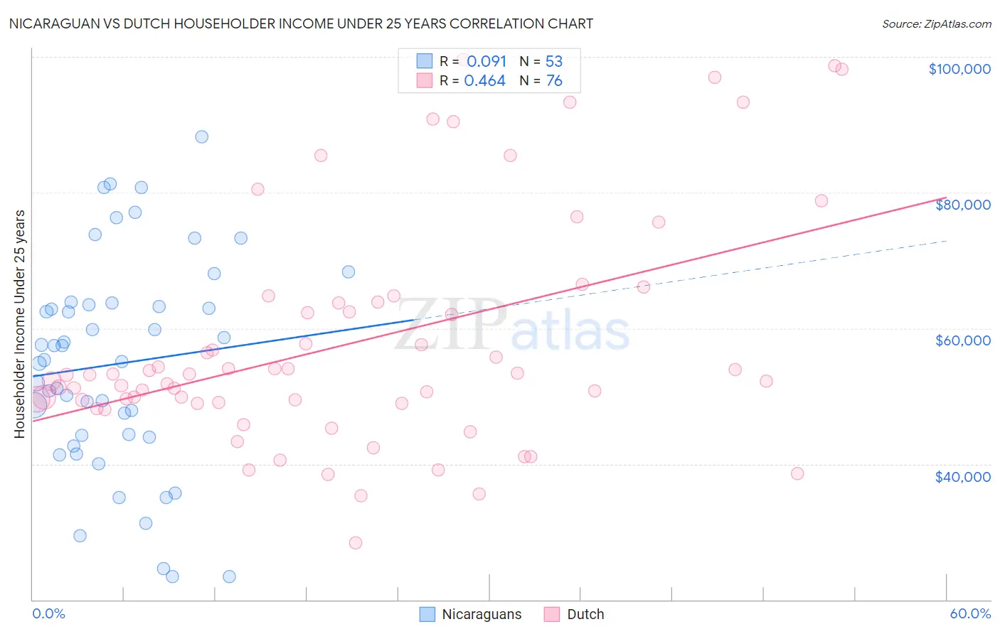 Nicaraguan vs Dutch Householder Income Under 25 years