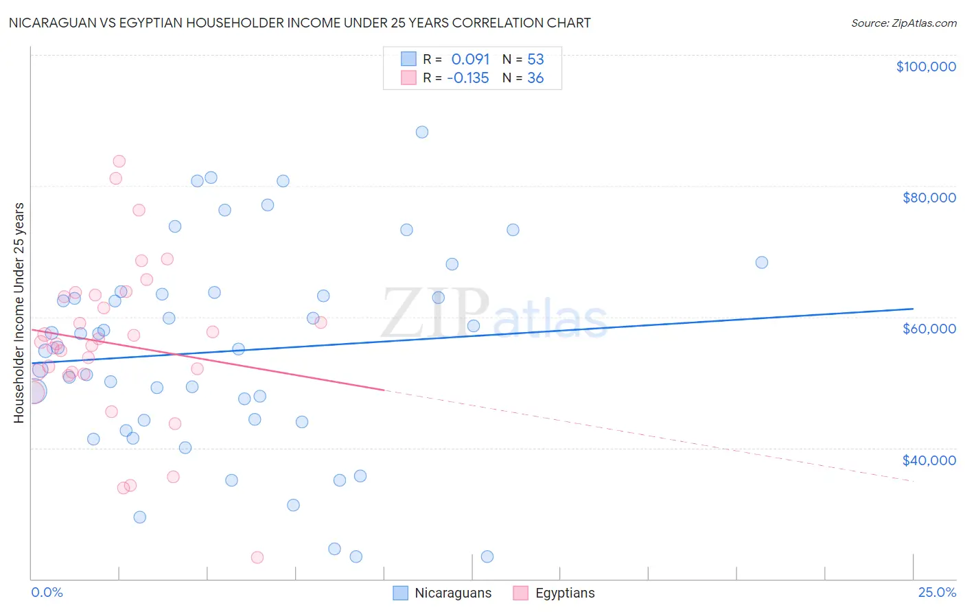 Nicaraguan vs Egyptian Householder Income Under 25 years