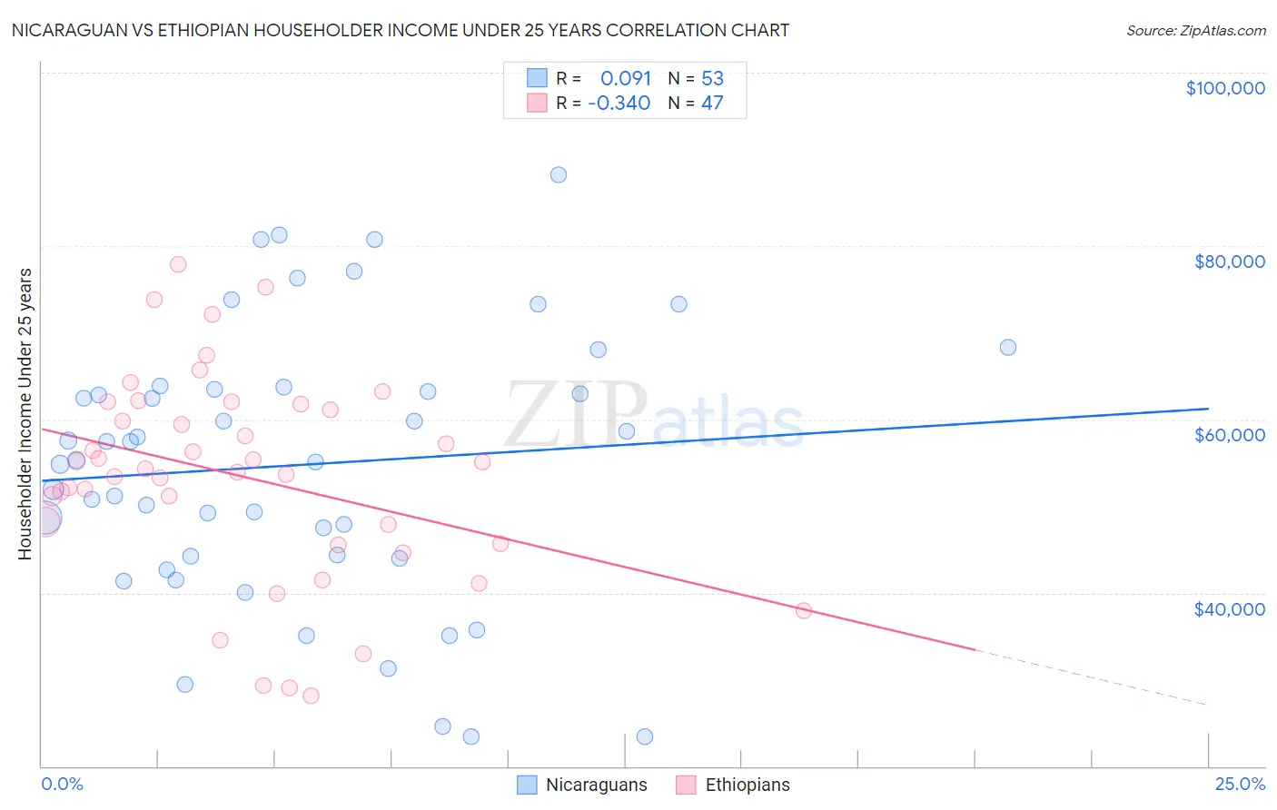 Nicaraguan vs Ethiopian Householder Income Under 25 years