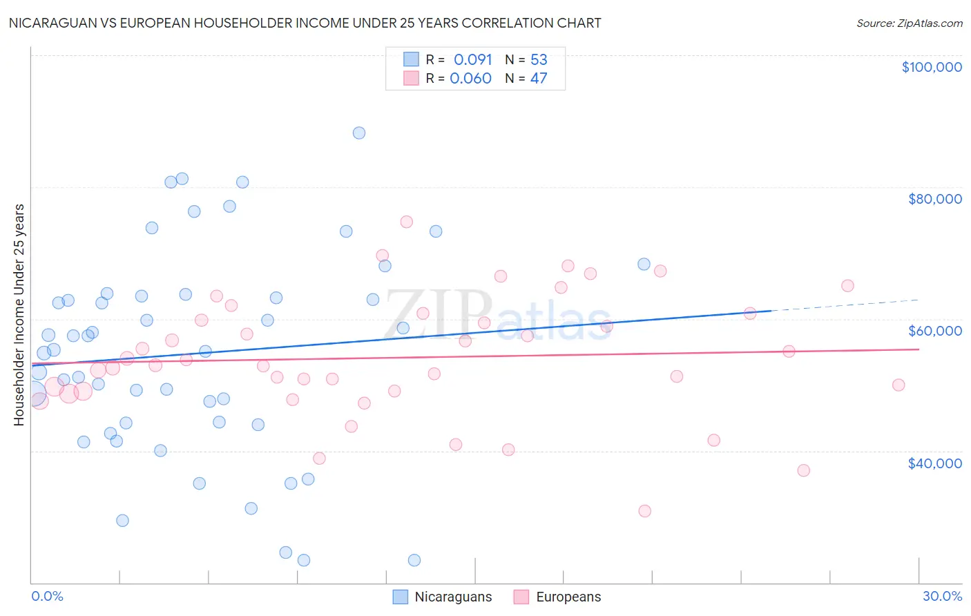 Nicaraguan vs European Householder Income Under 25 years