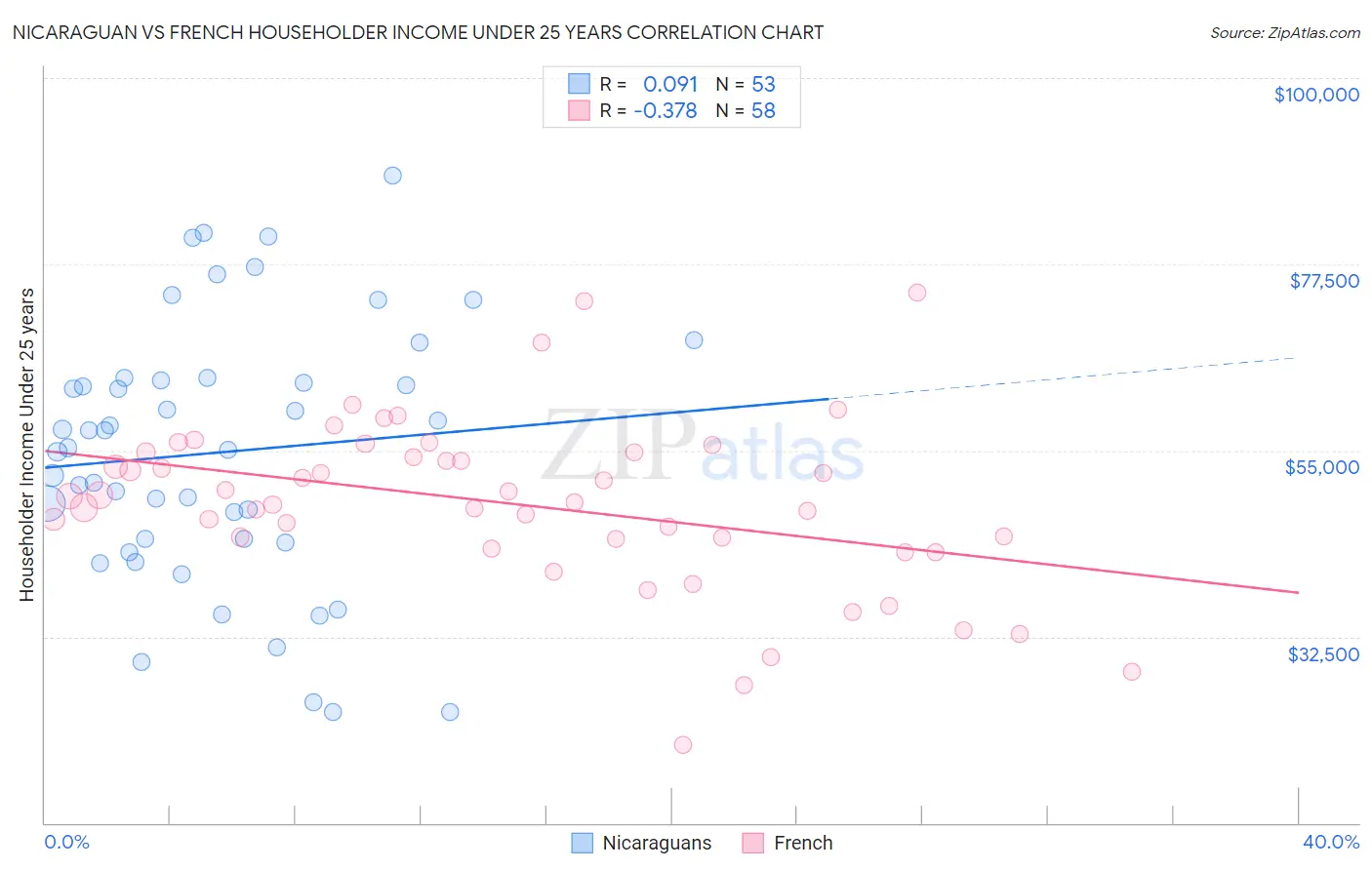 Nicaraguan vs French Householder Income Under 25 years