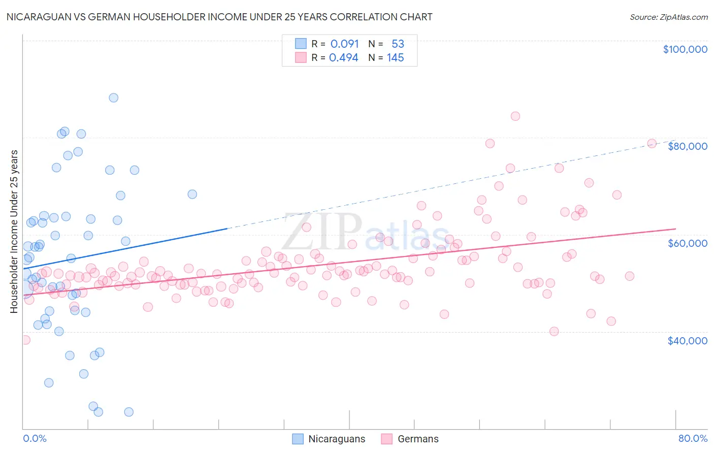Nicaraguan vs German Householder Income Under 25 years
