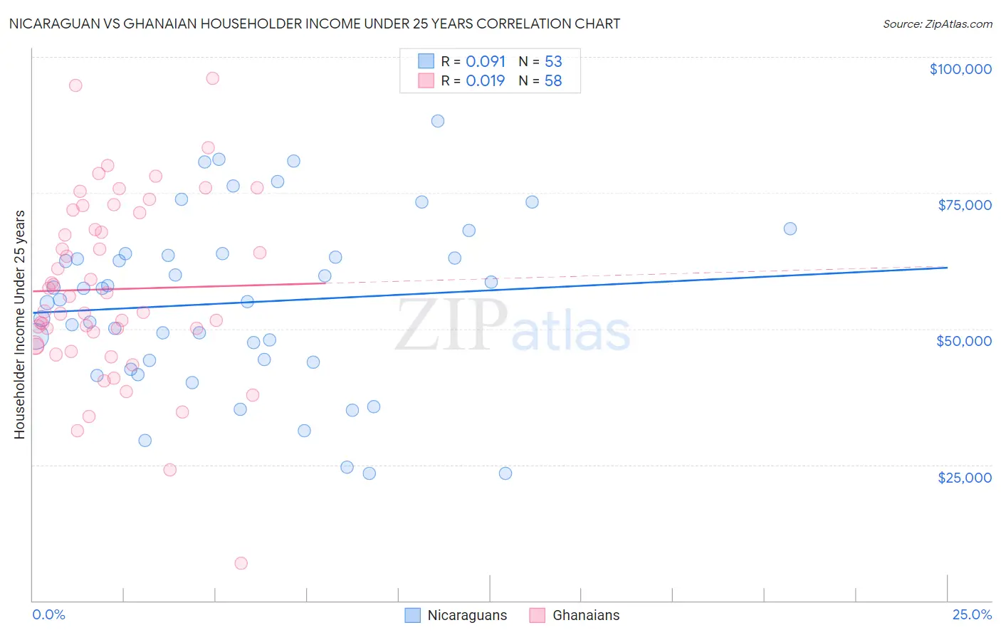 Nicaraguan vs Ghanaian Householder Income Under 25 years