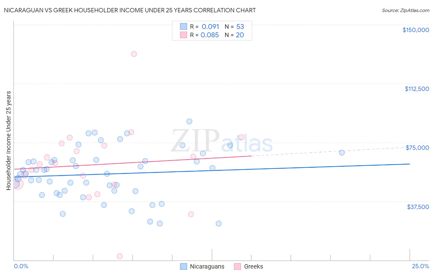 Nicaraguan vs Greek Householder Income Under 25 years