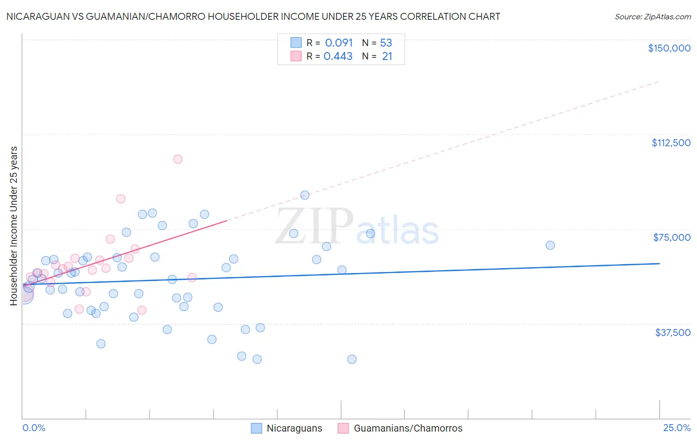 Nicaraguan vs Guamanian/Chamorro Householder Income Under 25 years