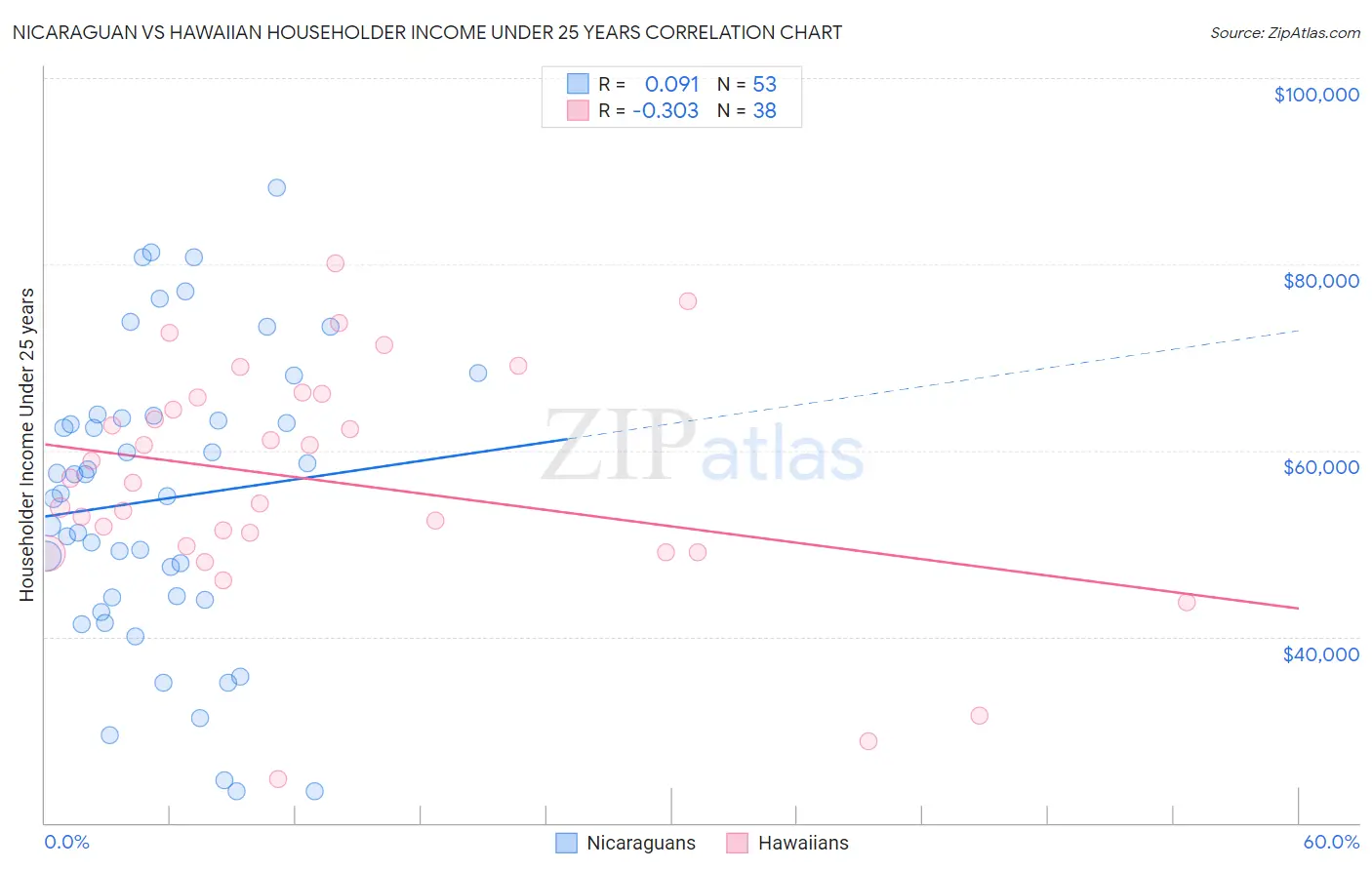 Nicaraguan vs Hawaiian Householder Income Under 25 years