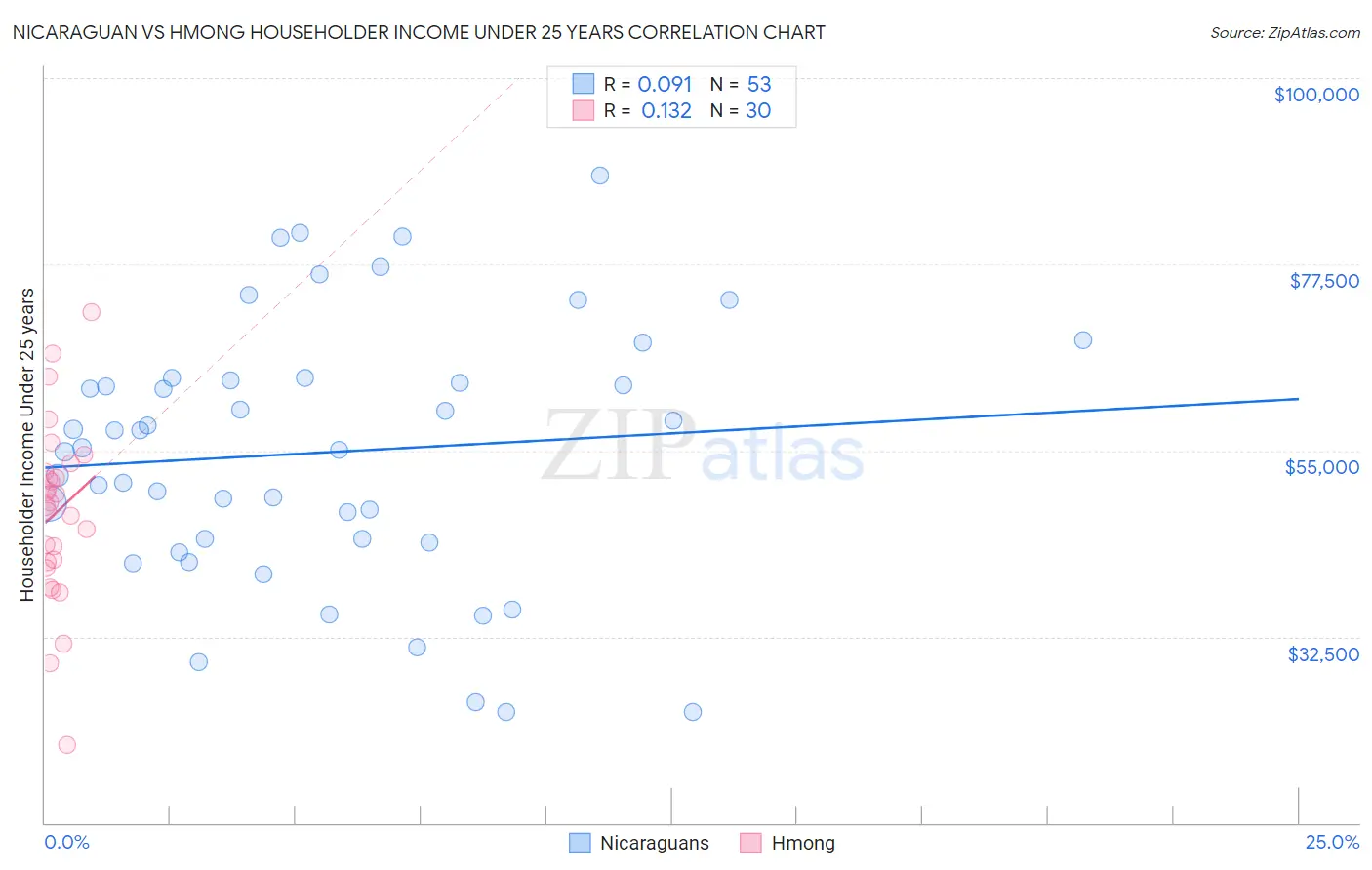 Nicaraguan vs Hmong Householder Income Under 25 years