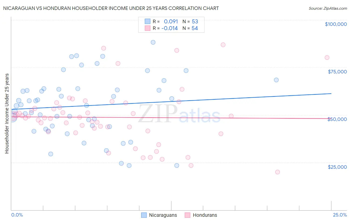 Nicaraguan vs Honduran Householder Income Under 25 years