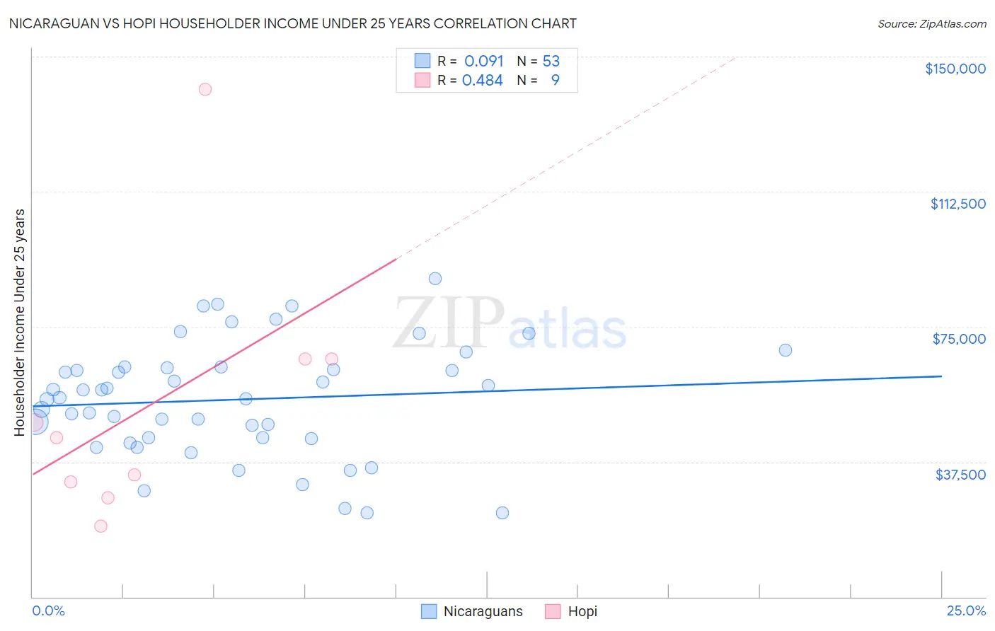 Nicaraguan vs Hopi Householder Income Under 25 years