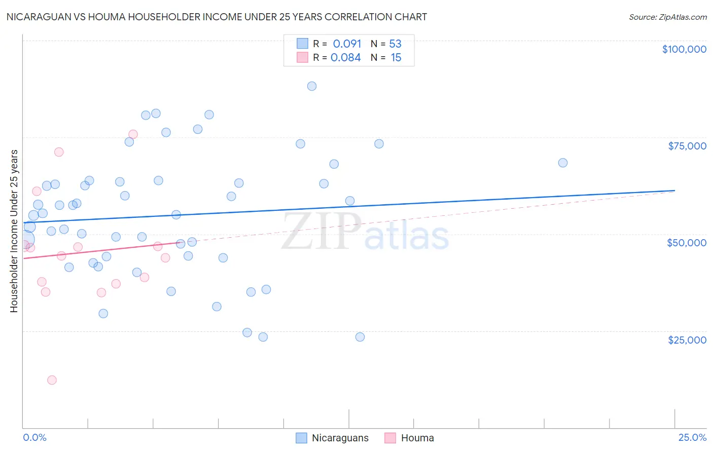 Nicaraguan vs Houma Householder Income Under 25 years