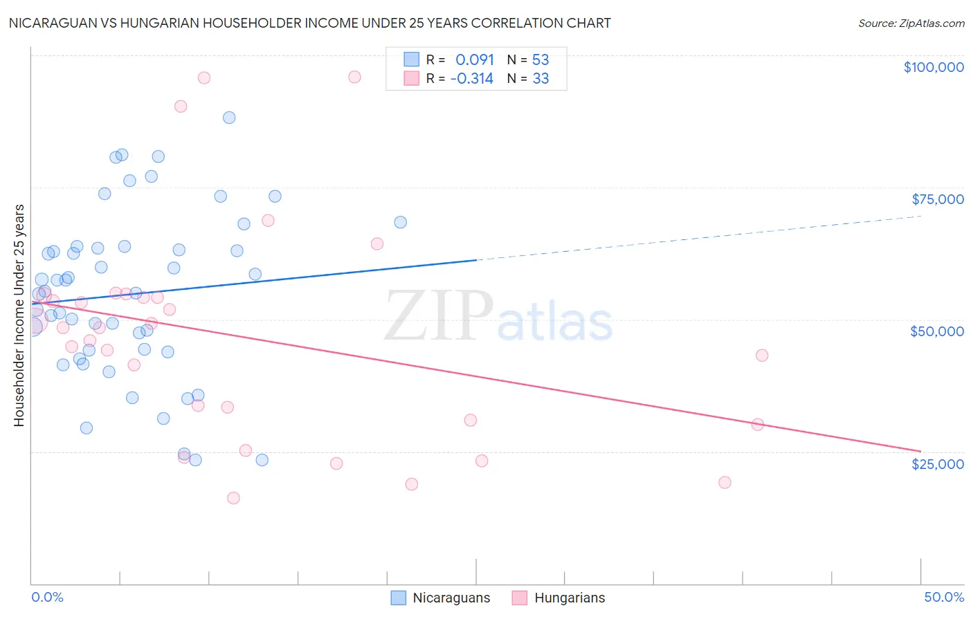 Nicaraguan vs Hungarian Householder Income Under 25 years