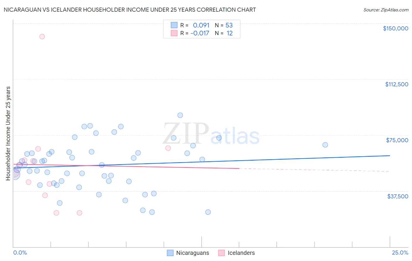 Nicaraguan vs Icelander Householder Income Under 25 years