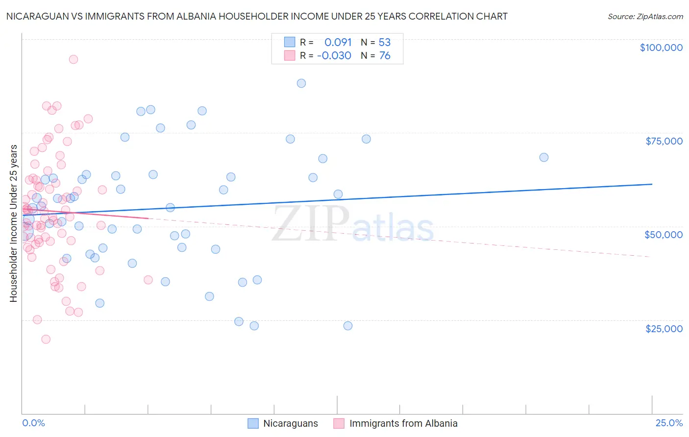Nicaraguan vs Immigrants from Albania Householder Income Under 25 years
