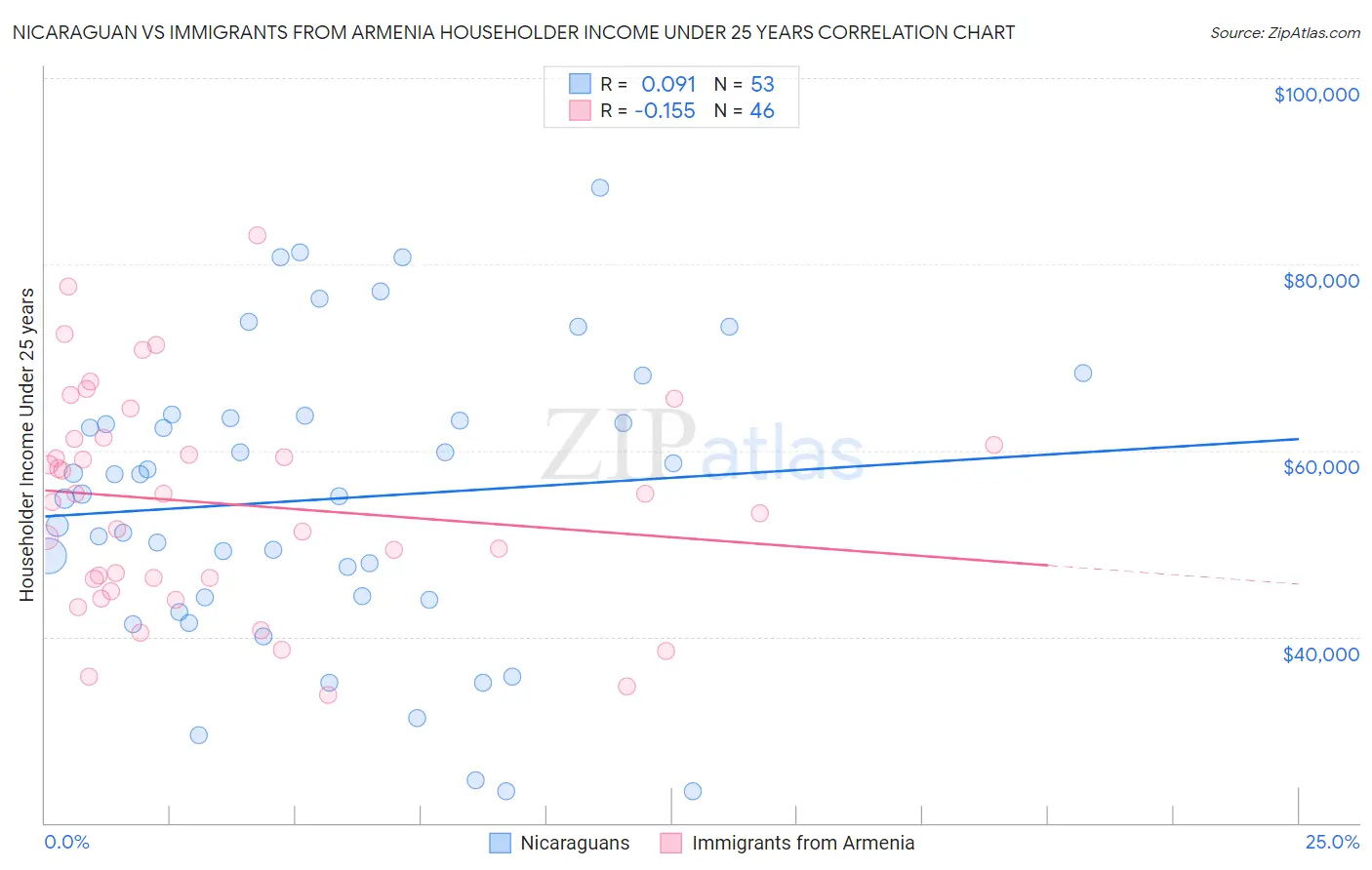 Nicaraguan vs Immigrants from Armenia Householder Income Under 25 years
