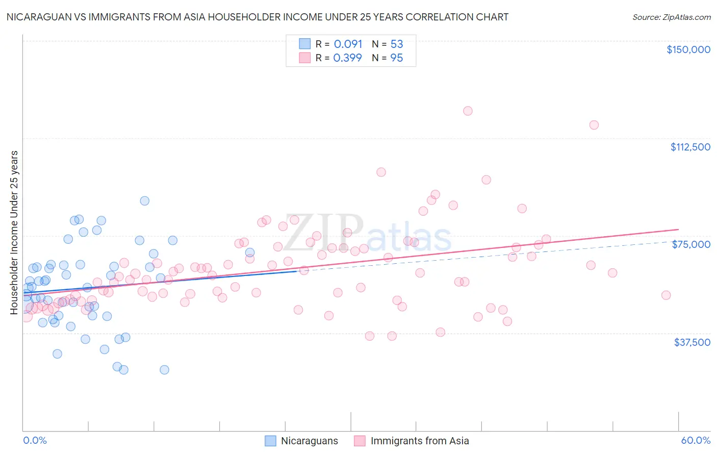 Nicaraguan vs Immigrants from Asia Householder Income Under 25 years