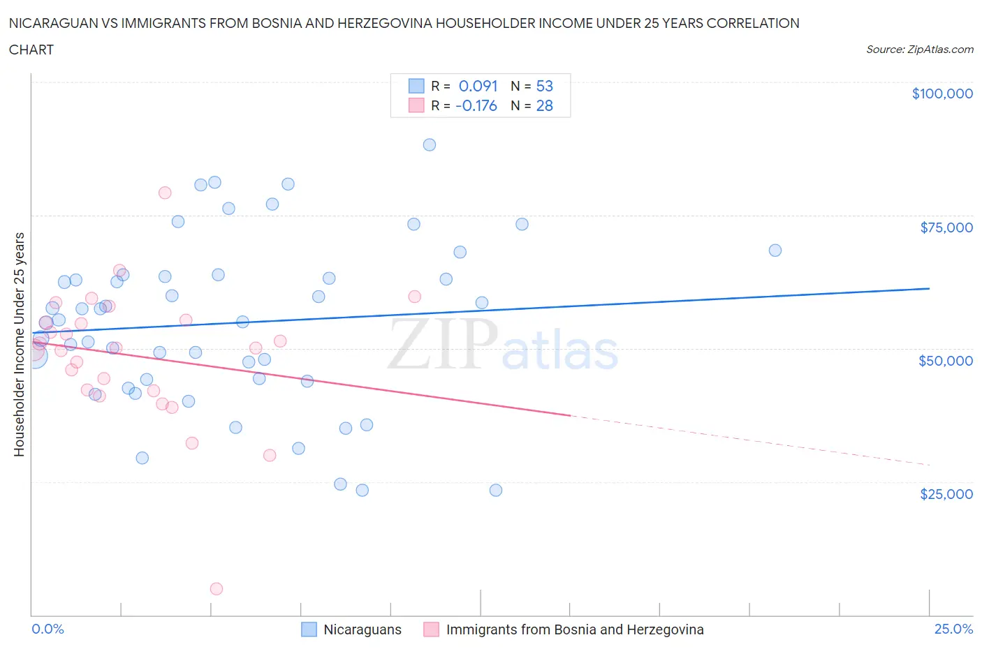 Nicaraguan vs Immigrants from Bosnia and Herzegovina Householder Income Under 25 years