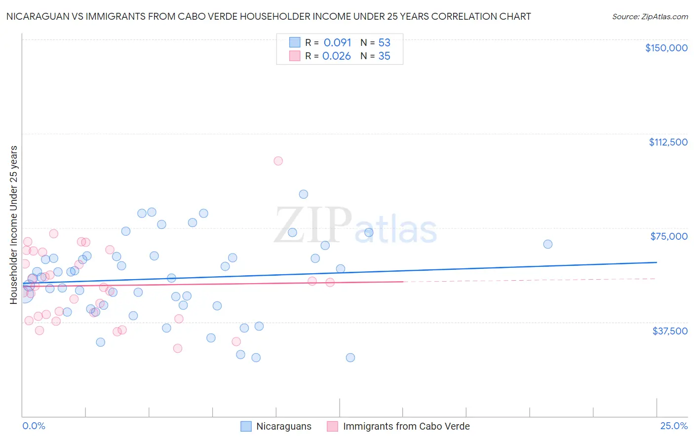 Nicaraguan vs Immigrants from Cabo Verde Householder Income Under 25 years