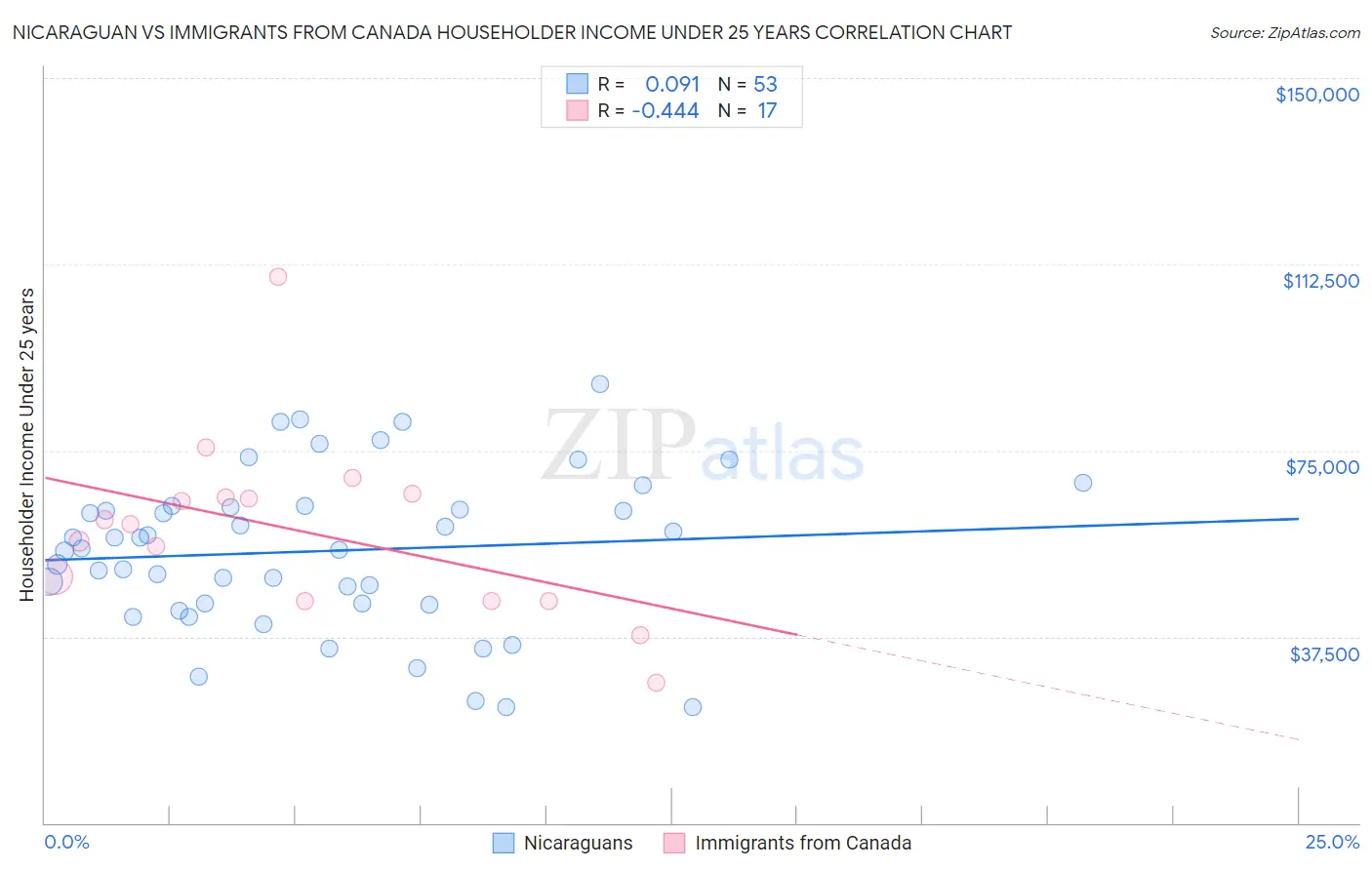 Nicaraguan vs Immigrants from Canada Householder Income Under 25 years