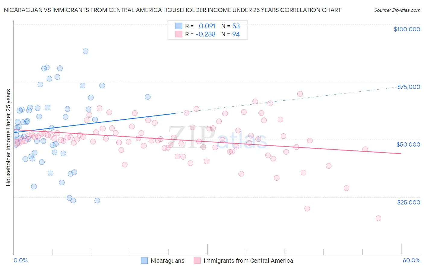 Nicaraguan vs Immigrants from Central America Householder Income Under 25 years