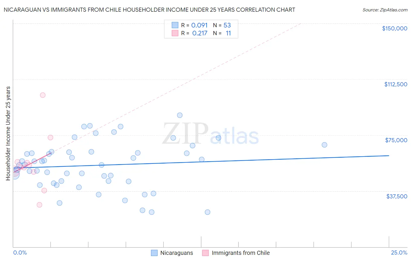 Nicaraguan vs Immigrants from Chile Householder Income Under 25 years