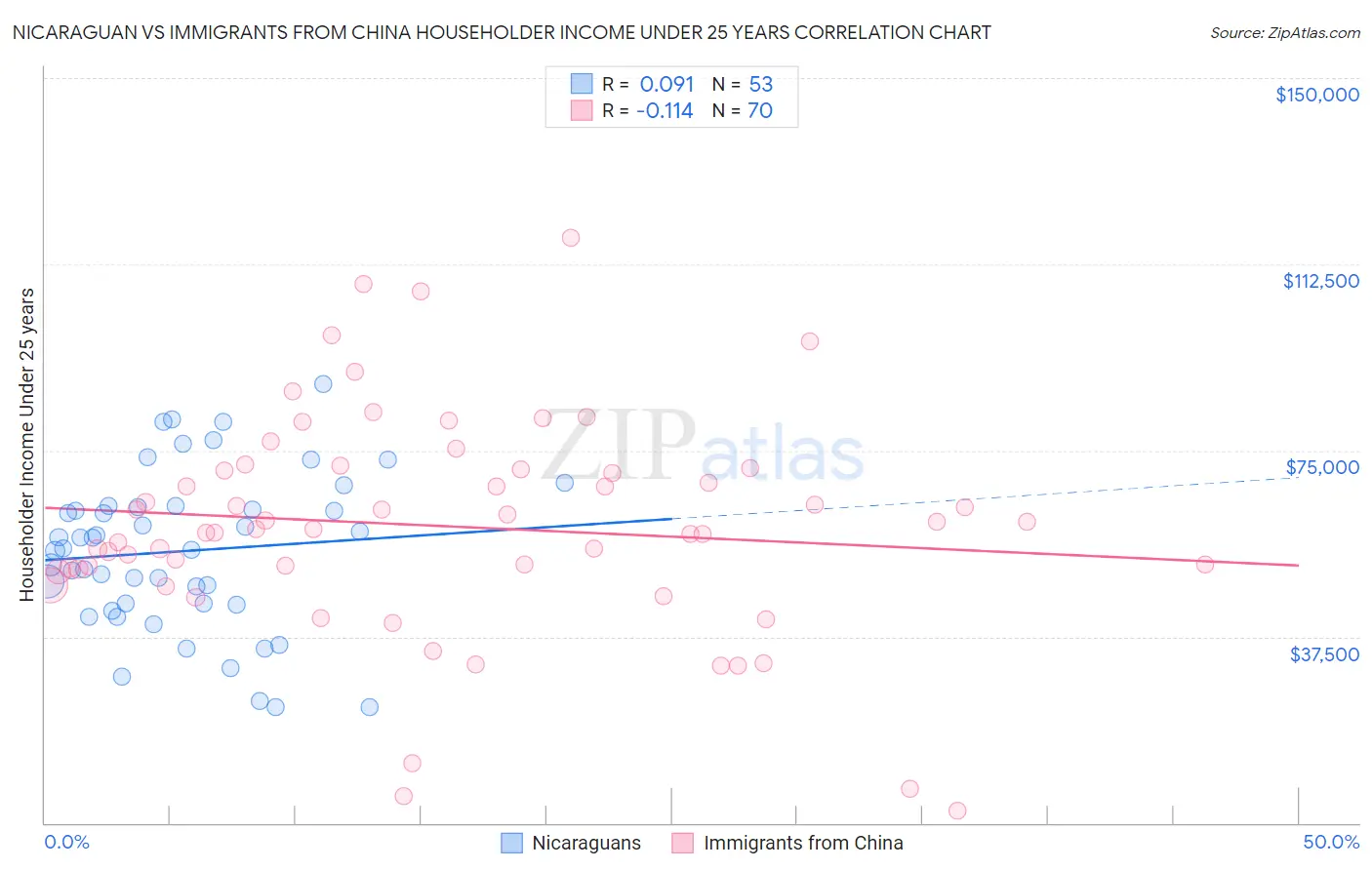 Nicaraguan vs Immigrants from China Householder Income Under 25 years