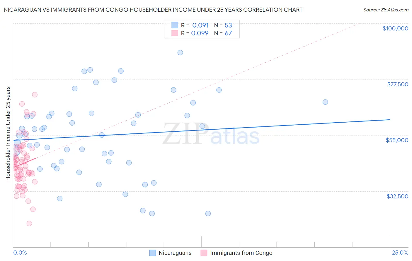 Nicaraguan vs Immigrants from Congo Householder Income Under 25 years