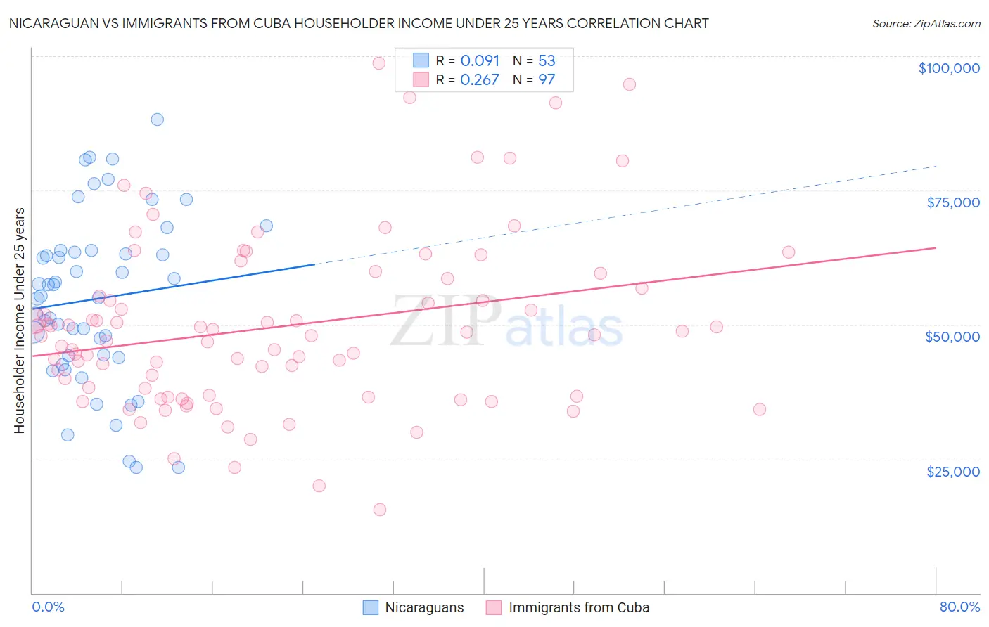 Nicaraguan vs Immigrants from Cuba Householder Income Under 25 years