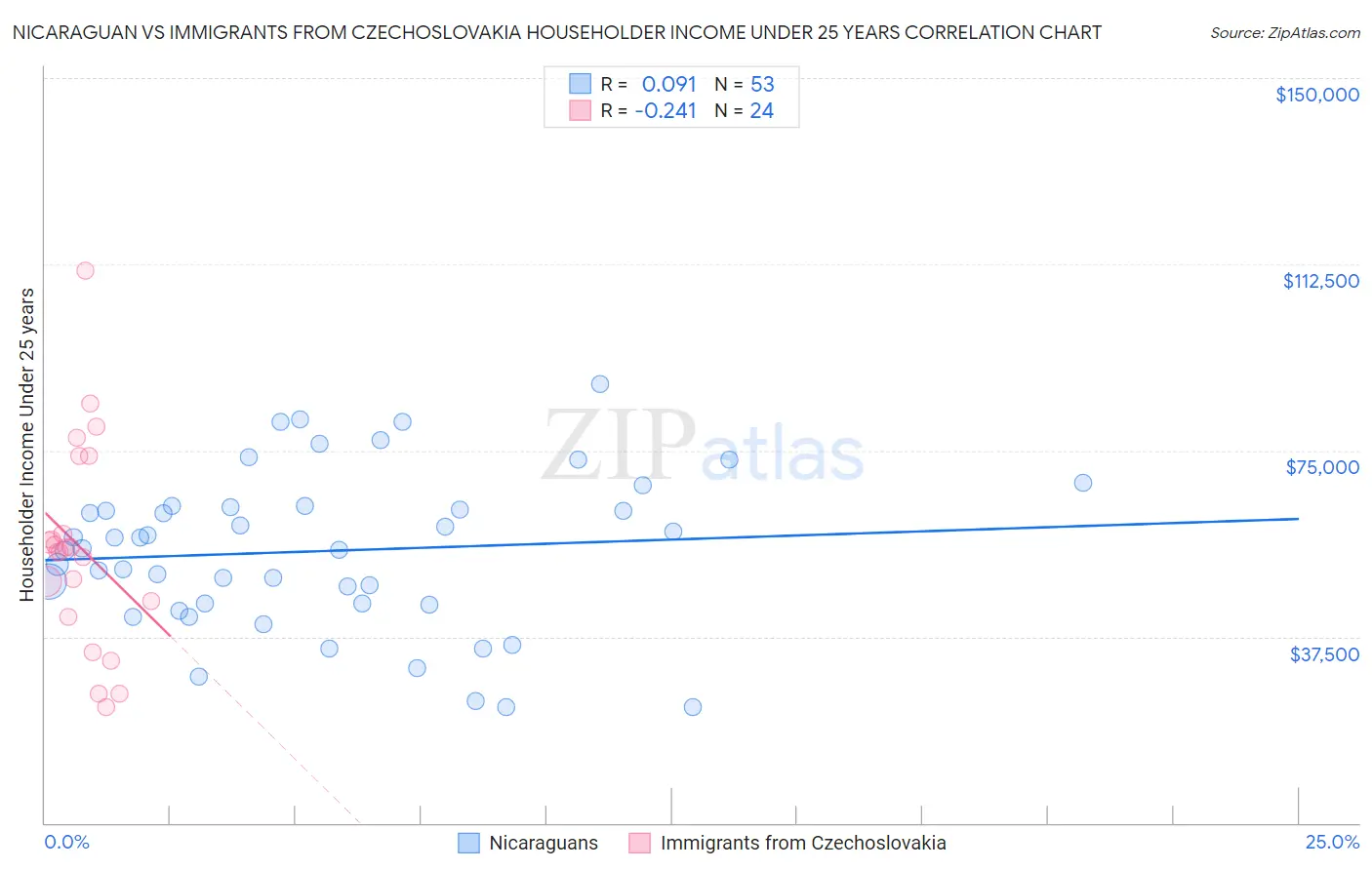 Nicaraguan vs Immigrants from Czechoslovakia Householder Income Under 25 years