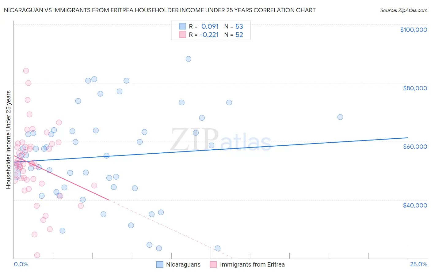 Nicaraguan vs Immigrants from Eritrea Householder Income Under 25 years