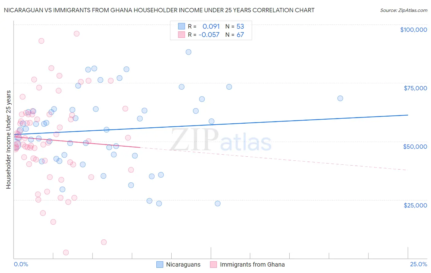 Nicaraguan vs Immigrants from Ghana Householder Income Under 25 years