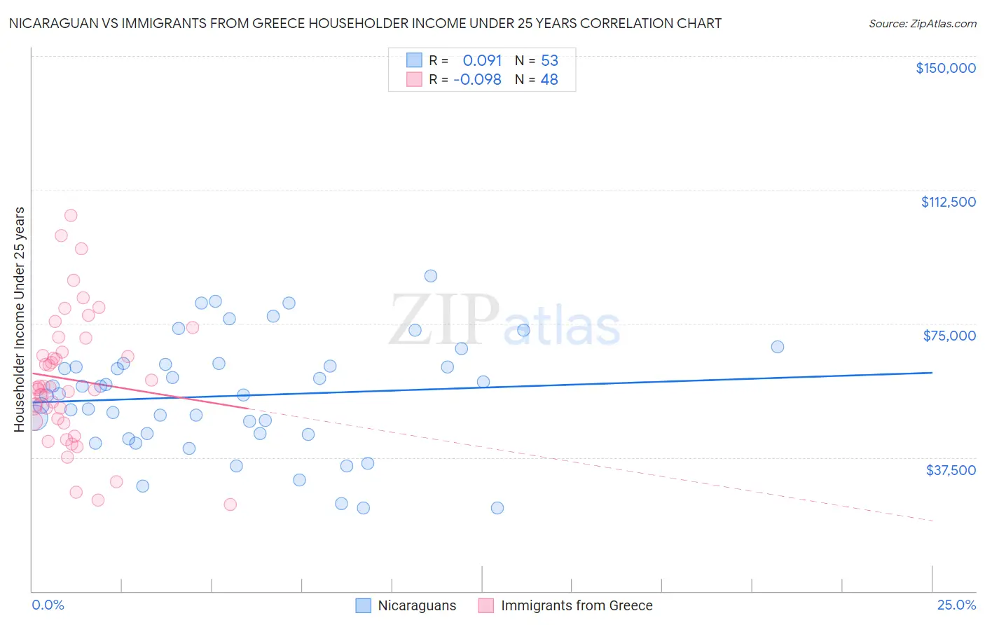 Nicaraguan vs Immigrants from Greece Householder Income Under 25 years