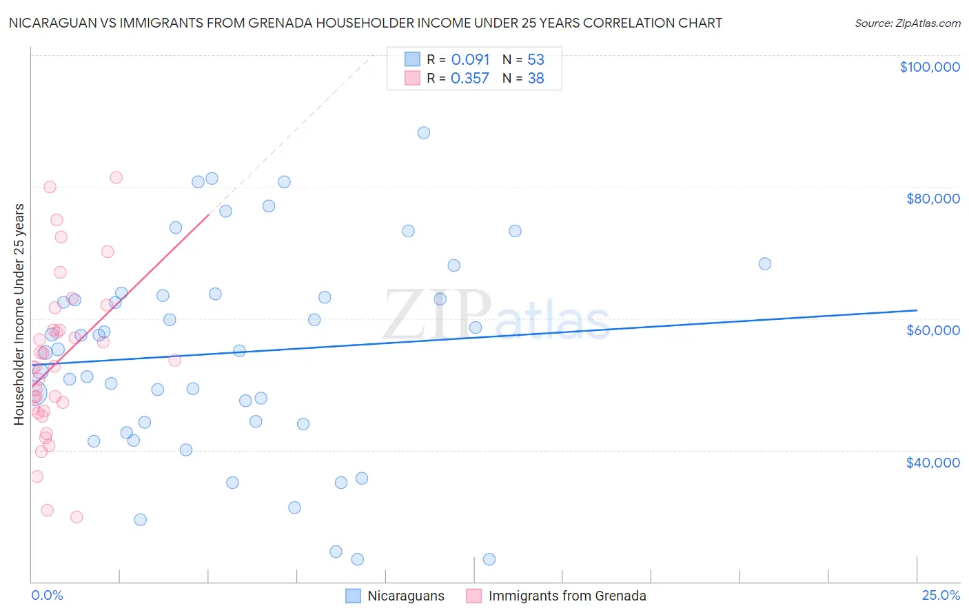 Nicaraguan vs Immigrants from Grenada Householder Income Under 25 years