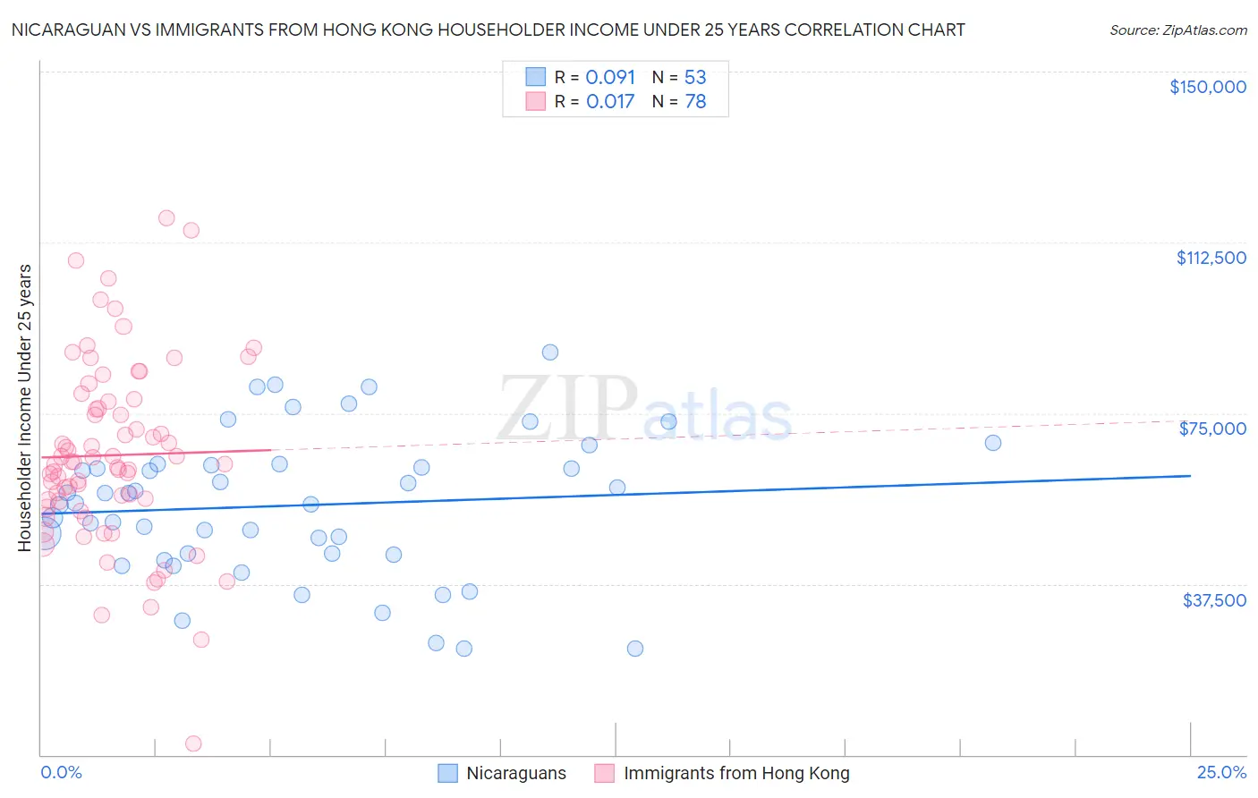 Nicaraguan vs Immigrants from Hong Kong Householder Income Under 25 years