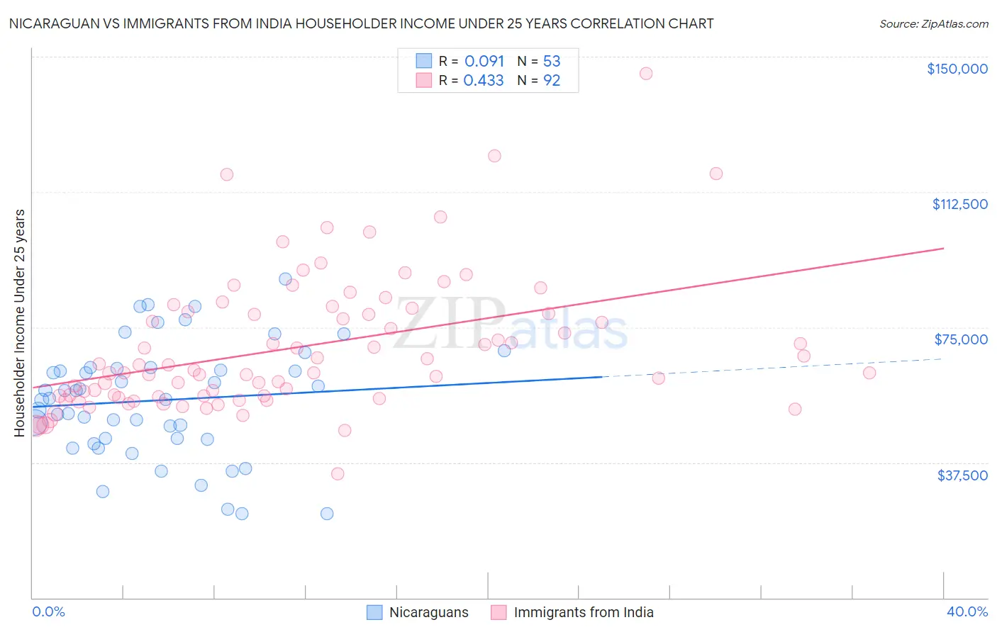 Nicaraguan vs Immigrants from India Householder Income Under 25 years