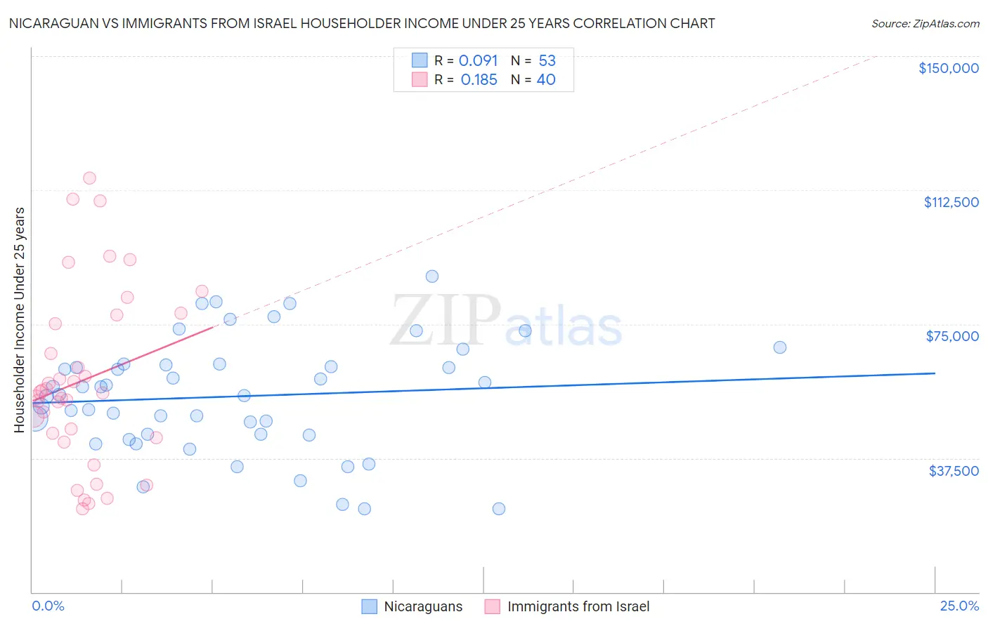 Nicaraguan vs Immigrants from Israel Householder Income Under 25 years